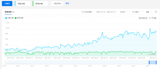 新浪科技综合|车载冰箱会是冰箱厂商的新赛道吗?