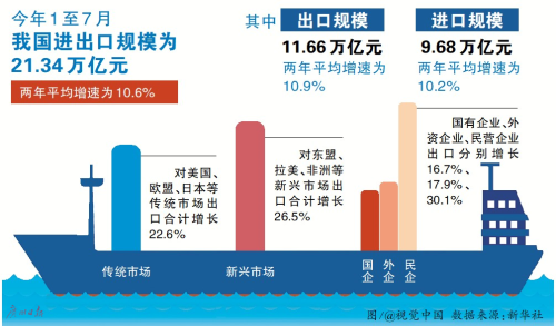 进出口增速创10年新高 进出口增速 商务部 历史 新浪科技 新浪网