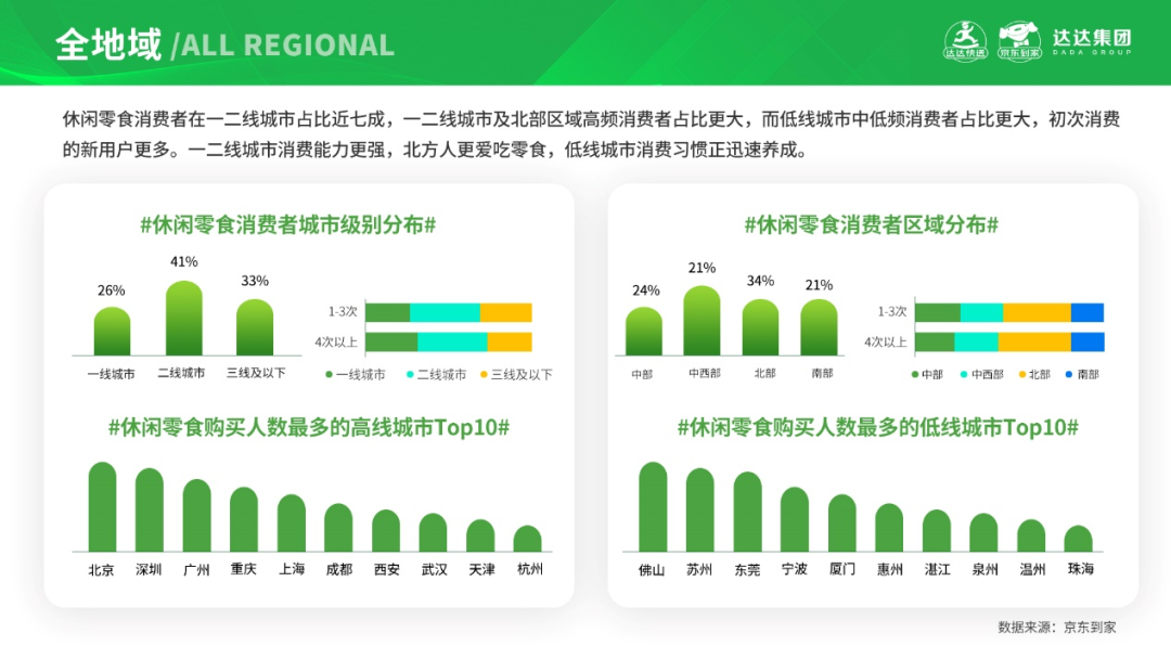 京东到家报告：2020年平台上休闲零食销售额增速达91%