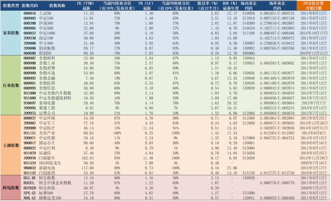 2021年8月12日A股主要指数估值表