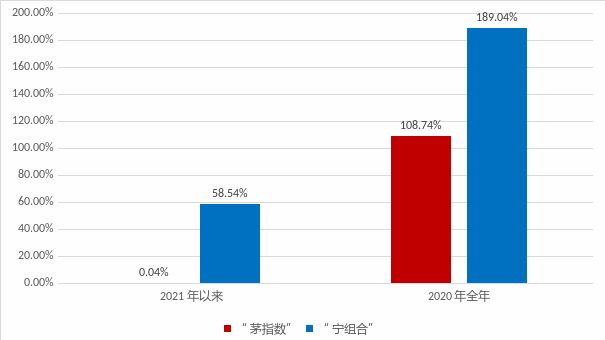 数据来源：Wind，截至2021.8.6