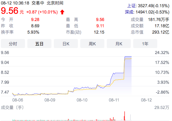 中天科技股价连续涨停！双赛道中标展现业务抗风险能力