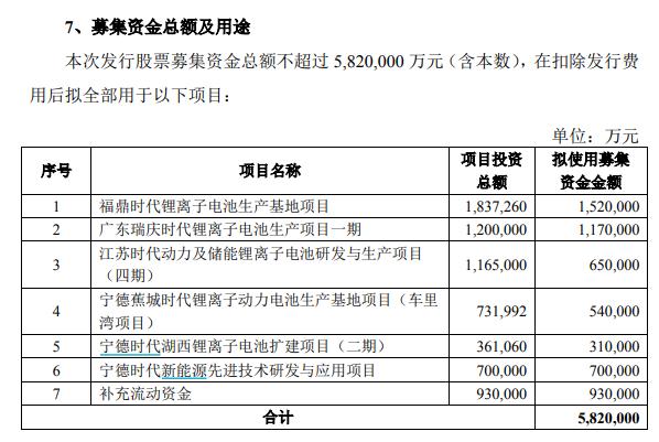 “18万股东不淡定了：万亿“锂电茅”宁德时代抛582亿定增 明日怎么走？