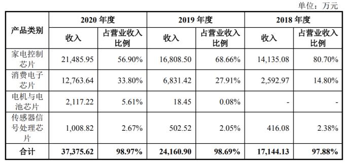 ““缺芯潮”劲吹：中微半导趁势IPO 半年估值翻倍