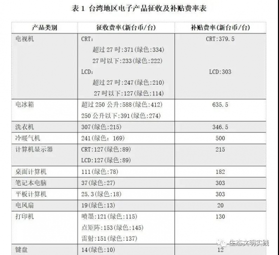 台湾地区废旧家电处理基金制度运行情况及对大陆地区的启示