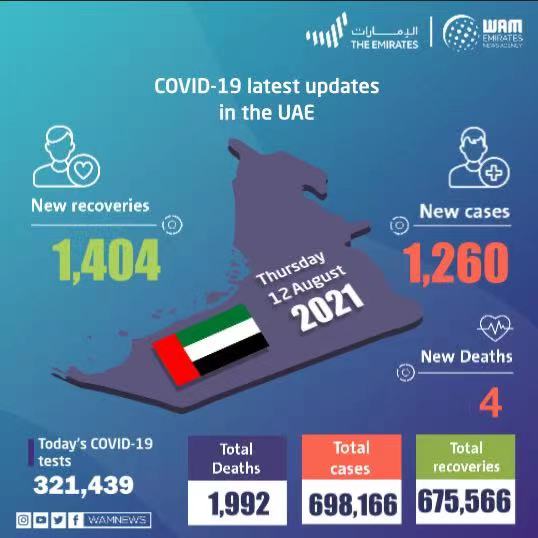 阿联酋新增新冠肺炎确诊病例1260例 累计确诊698166例