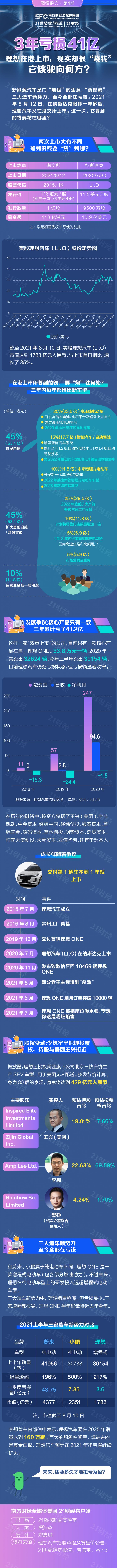 理想汽车上市要“烧”多少钱？三年净亏41亿，后续开支主要在这里