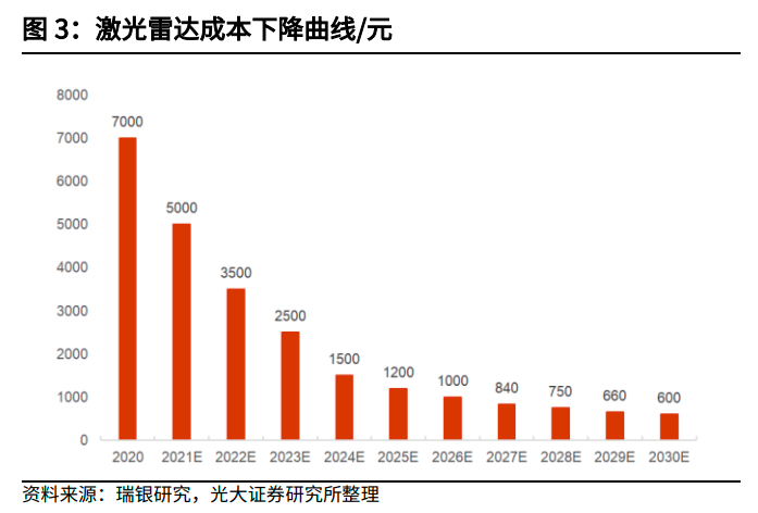 激光雷达企业现上市热潮 行业究竟有何魅力?