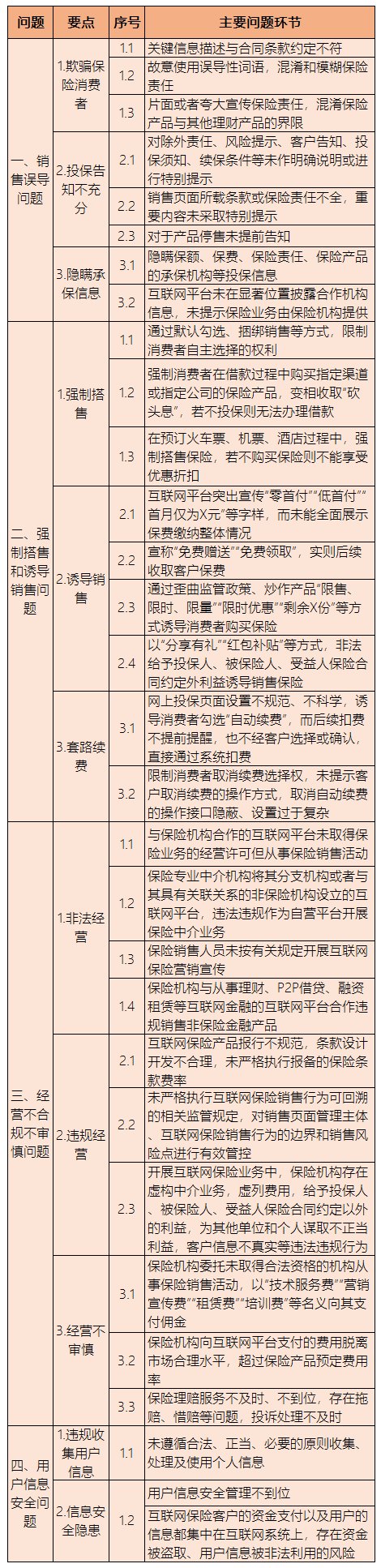 力度空前！银保监会重点整治互联网保险5大乱象，零首付、“限售、限时、限量”、“剩余X份”、默认自动续费统统不行！