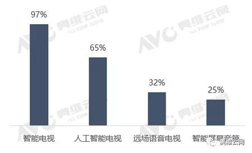 规模潜力：智能家居市场孕育千亿规模 人工智能电视零售量份额达到65%