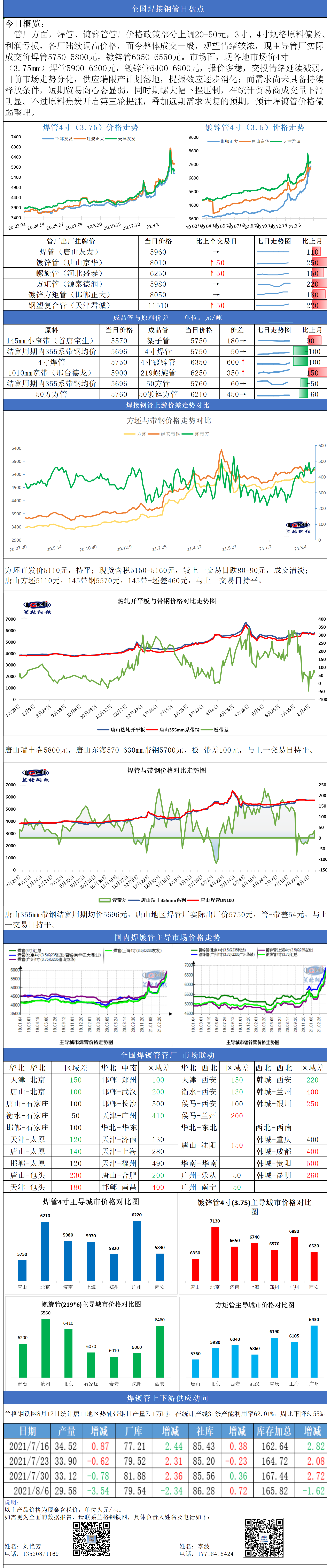 兰格焊接钢管日盘点 8 12 金融数据不及预期焊镀管市场面临短线调整 新浪财经 新浪网