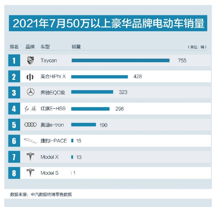 捷豹I-Pace 7月销量仅为16辆 网友笑称打骨折也卖不动