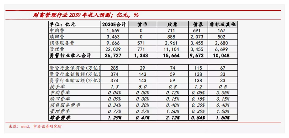 ▲来源：中泰证券研究所报告