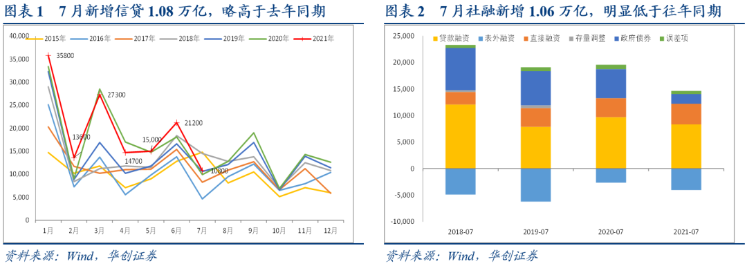 “华创证券：信贷数据中的“弱”与“不弱”