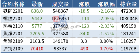 期货要闻简讯丨黑色系午后跳水，铁矿石跌逾2%