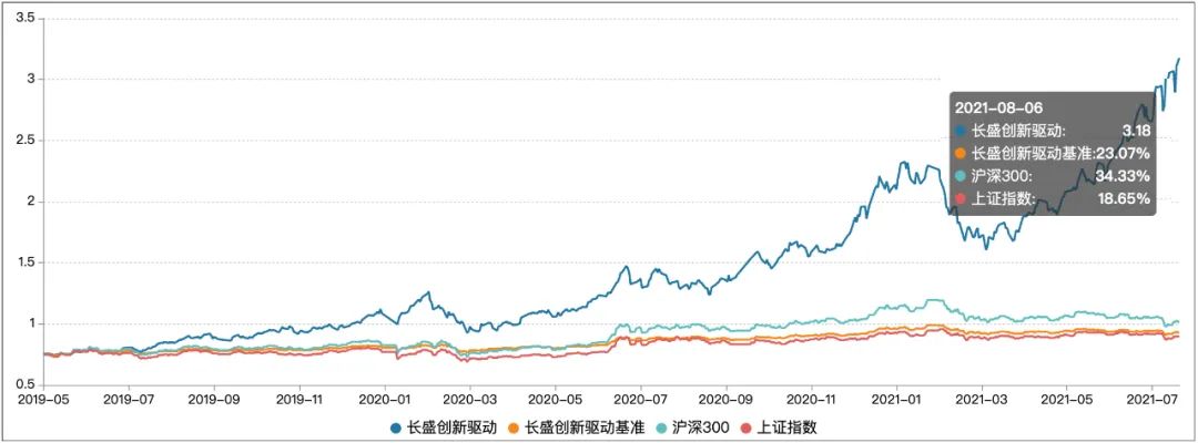 任期年化回报92.25%！寻找“隐形且不凡”的新能源基金