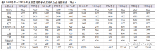 2021冷年结束，空调压缩机行业产能再扩张、利润更微薄