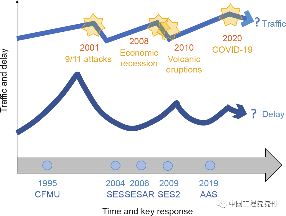 欧洲空中交通管理的过去、现在与未来