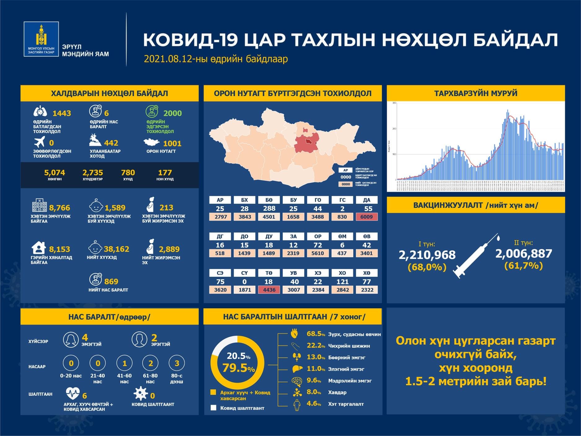 △截至8月12日，蒙古国疫情情况相关统计数据（图片来源：蒙古国卫生部官网）