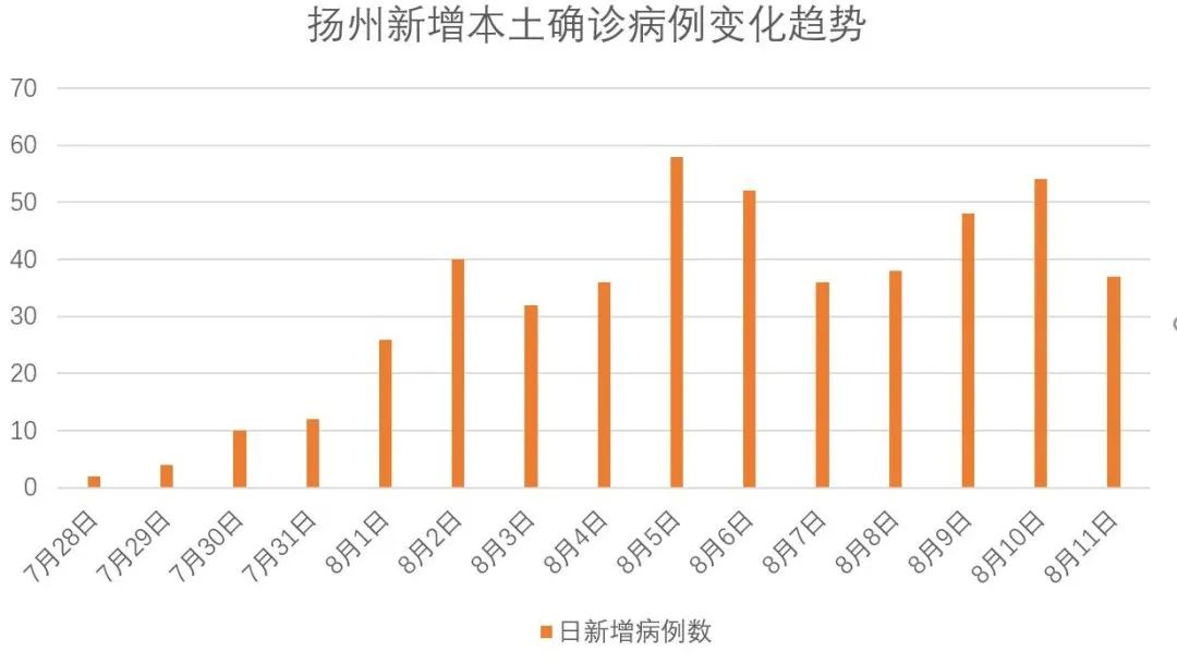 扬州本土新增确诊病例变化趋势(制图:郎朗)