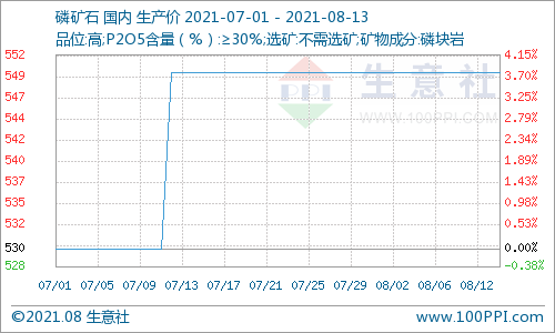 生意社：本周国内磷矿石持续高位运行（8.9-8.13）