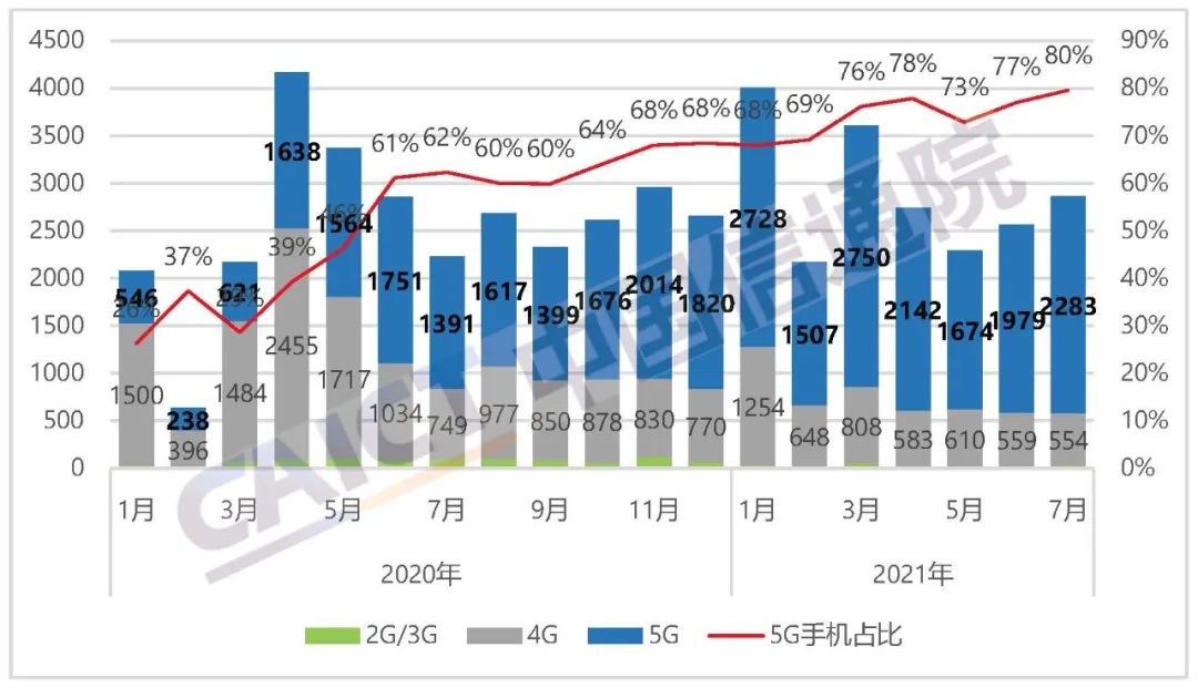 图1  国内手机市场出货量及5G手机占比