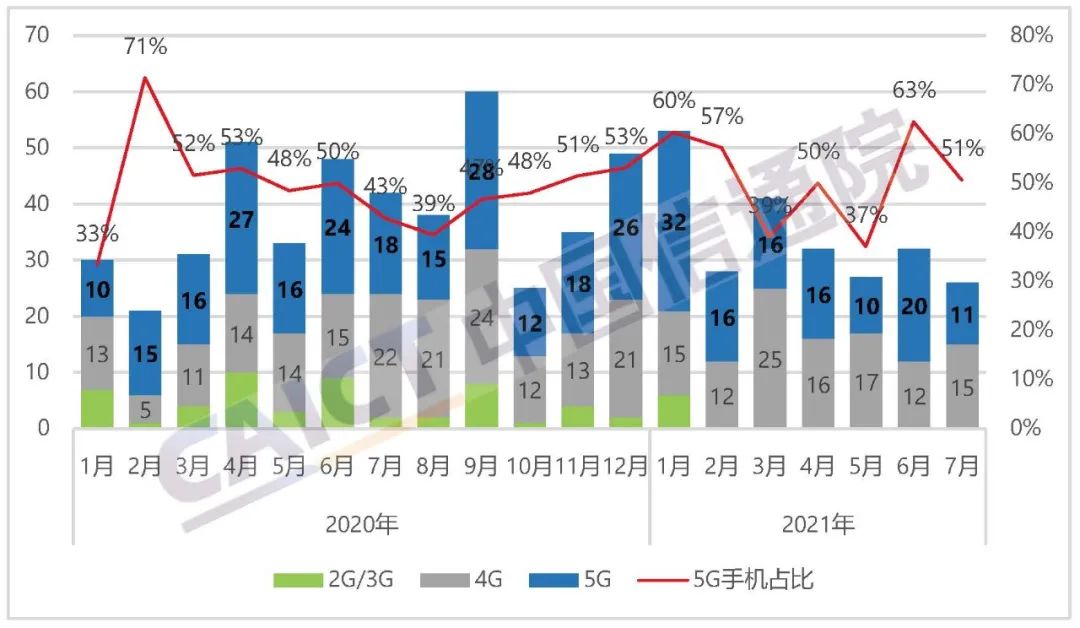 图2 国内手机上市新机型数量及5G手机占比