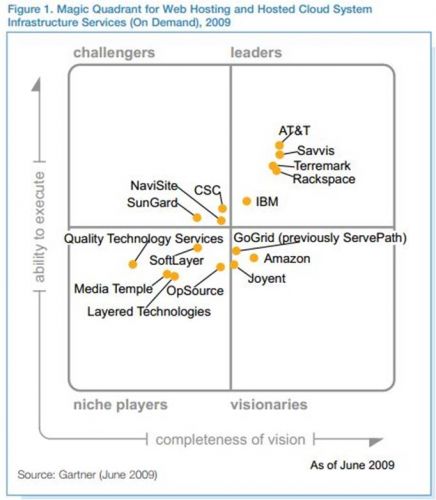 Gartner2009年《虚拟主机与托管云系统基础设施服务（按需）魔力象限》