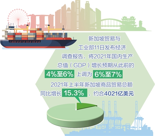 新加坡gdp总量_(经济)新加坡经济第二季度同比增长14.3%
