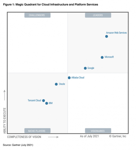 Gartner《2021年云基础设施和平台服务魔力象限》