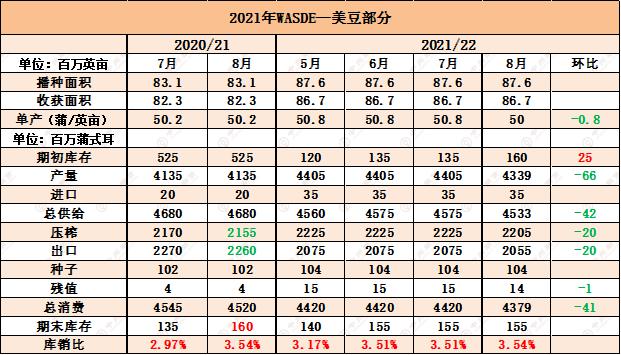 但冷静后细看,usda还同时下调了美豆在2021/2022年的