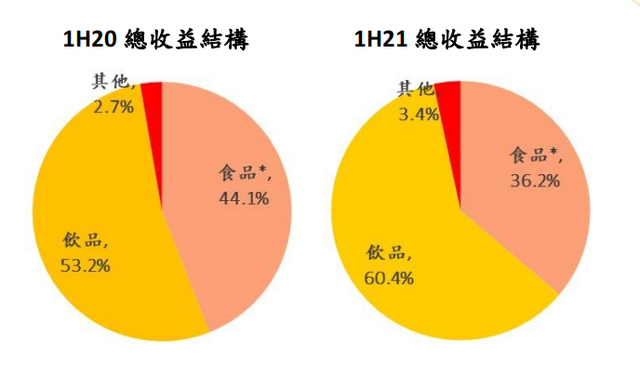 图片来源：财报