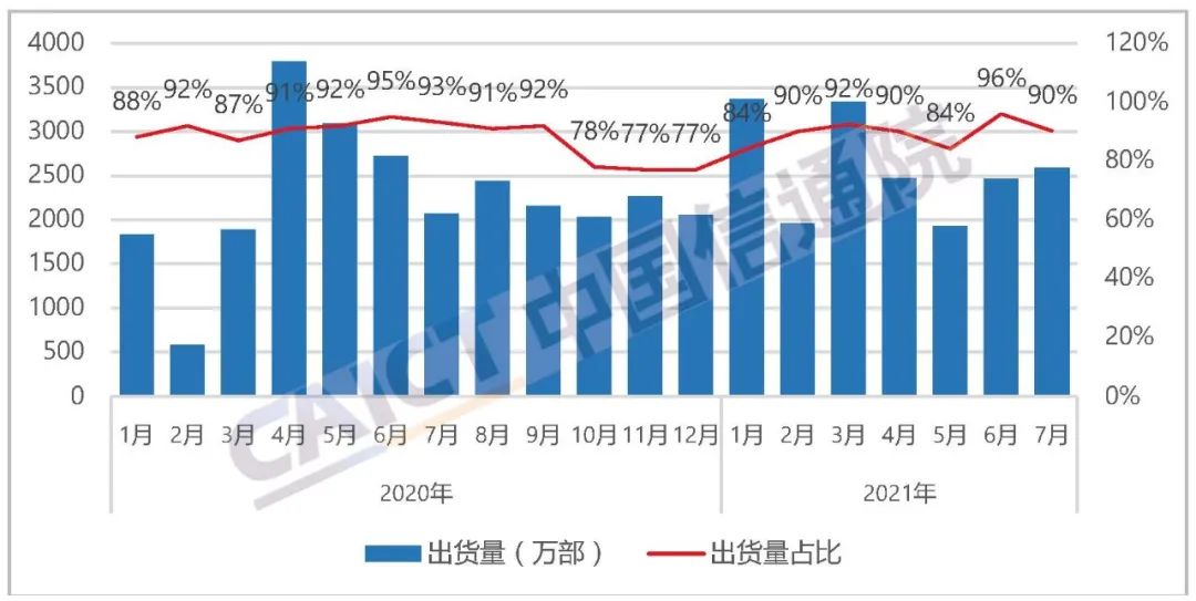 图3  国产品牌手机出货量及占比