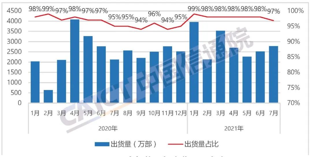 图4  国内智能手机出货量及占比