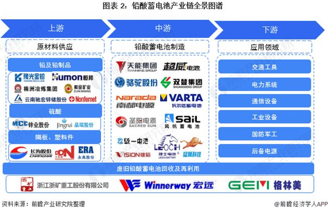 铅酸蓄电池产业链区域热力图：铅酸蓄电池企业分布基本构架已经形成