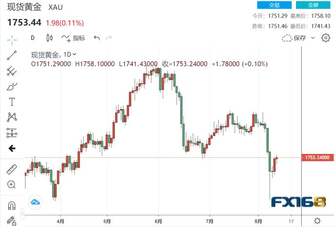 （现货黄金日线图，来源：FX168）