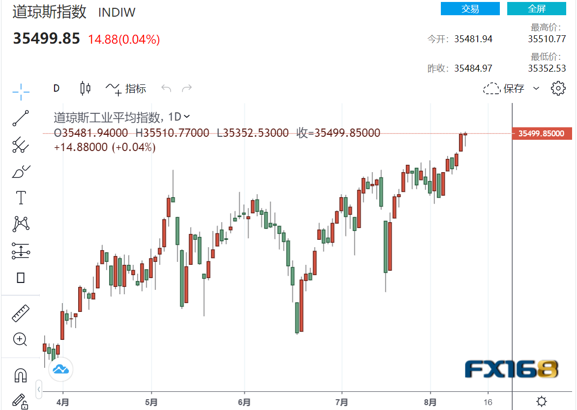 美股收盘美PPI创纪录新高、初请数据骤降道指、标普再创历史新高迹象显示板块轮动仍在持续