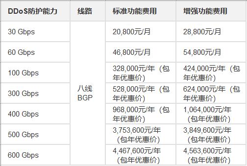 （某平台高防服务器不同流量套餐的年费价格）