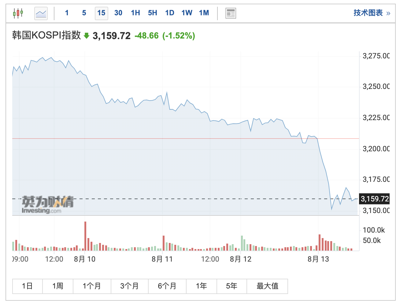 疫情肆虐下外国投资者抛售韩国资产两大芯片巨头“失血”数百亿美元