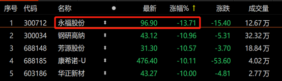 储能大牛股永福股份崩盘原因找到了：股东宁德时代欲减持 降温竟早有征兆