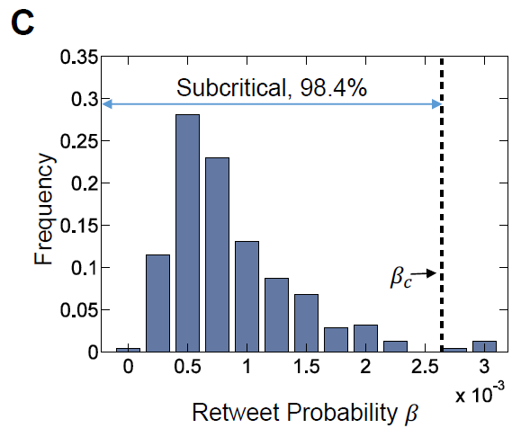 c ：98.4%的信息项被均匀渗流模型预测为处于亚临界状态。