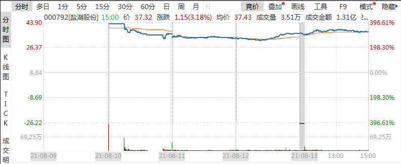 一天答复20多条投资者提问：2000亿“钾肥之王”盐湖股份回应与宁德时代、比亚迪合作等问题