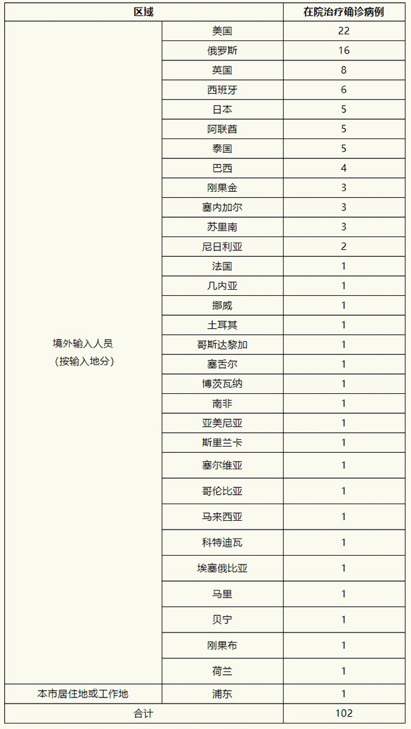 上海昨日新增境外输入6例，已追踪同航班密切接触者108人