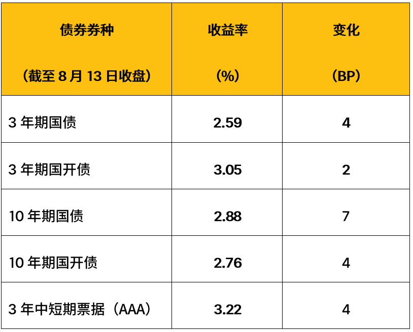 【小安观市·债市周刊】经济平稳，货币政策稳中偏宽松，整体利好债市