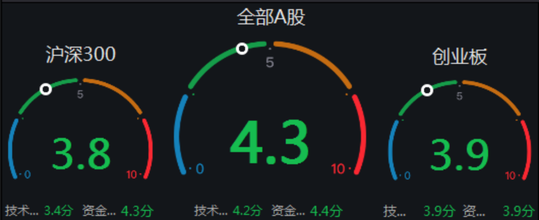 图片来源:Wind,截至2021.8.13。强弱分析通过技术面和资金面两个维度,满分值为10,最小数值为1,当数值大于5时显示红色数字,意味着目前市场逐渐走强。