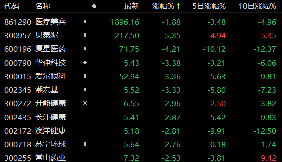 8月13日，医美股下跌前10个股（来源：东财截图）