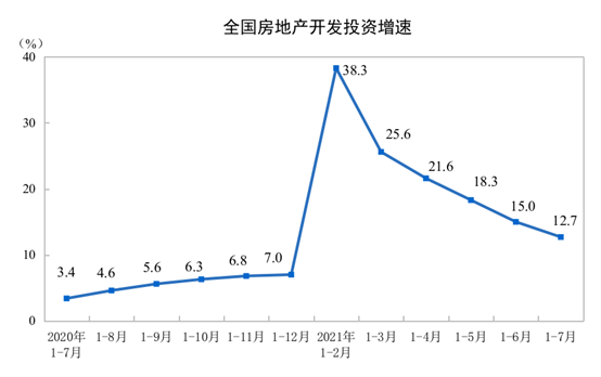 统计局：1-7月份全国房地产开发投资同比增长12.7%