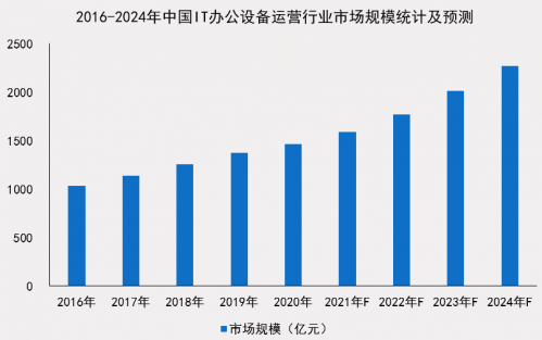 报告称2023年中国IT办公设备运营行业市场规模将突破2000亿元