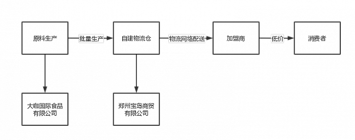 蜜雪冰城供应链管理图解 奇偶派制图