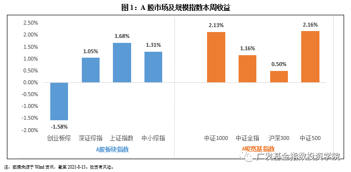 高景气成长仍会占优——指数市场周报20210816